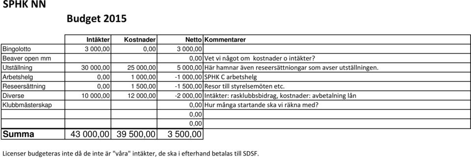 Arbetshelg 1 00-1 00 SPHK C arbetshelg Reseersättning 1 50-1 50 Resor till styrelsemöten etc.