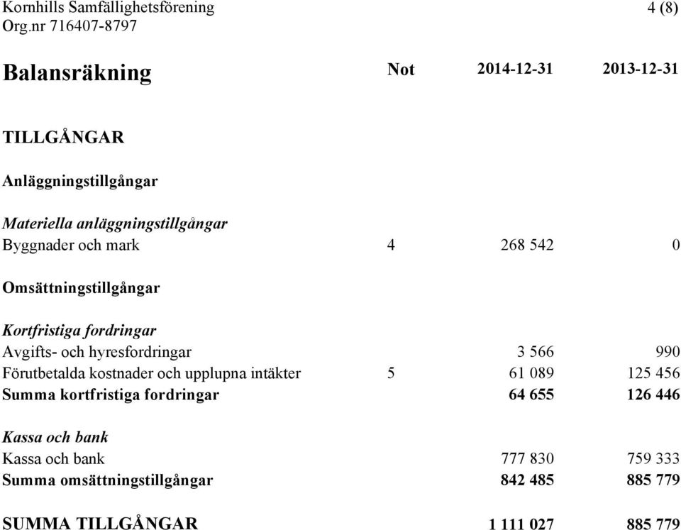 990 Förutbetalda kostnader och upplupna intäkter 5 61 089 125 456 Summa kortfristiga fordringar 64 655 126 446