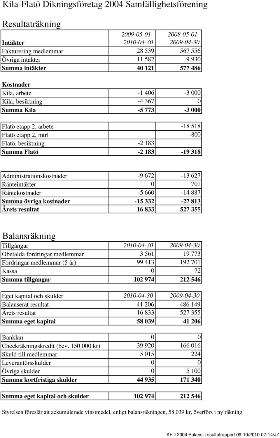 Flatö -2 183-19 318 Administrationskostnader -9 672-13 627 Ränteintäkter 0 701 Räntekostnader -5 660-14 887 Summa övriga kostnader -15 332-27 813 Årets resultat 16 833 527 355 Balansräkning