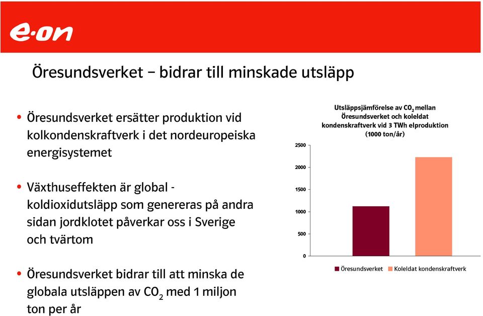 tvärtom 2500 2000 1500 1000 500 Utsläppsjämförelse av CO 2 mellan Öresundsverket och koleldat kondenskraftverk vid 3 TWh