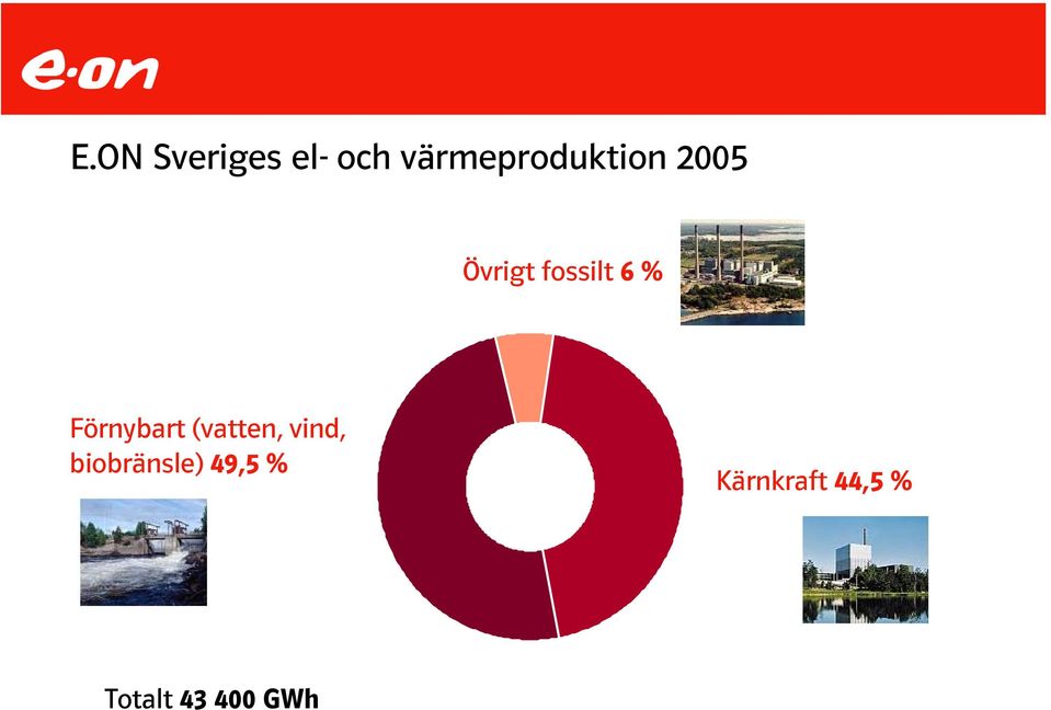 fossilt 6 % Förnybart (vatten,