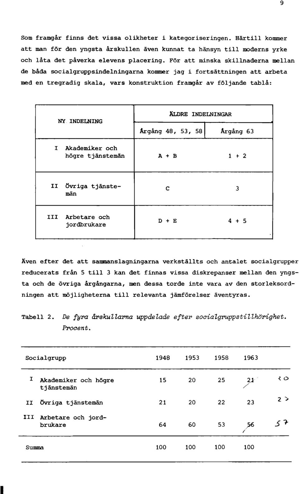 INDELNINGAR Årgång 48, 53, 58 Årgång 63 I Akademiker och högre tjänstemän A + B 1 f 2 II övriga tjänstemän C 3 III Arbetare och jordbrukare D + E 4 + 5 Även efter det att sammanslagningarna