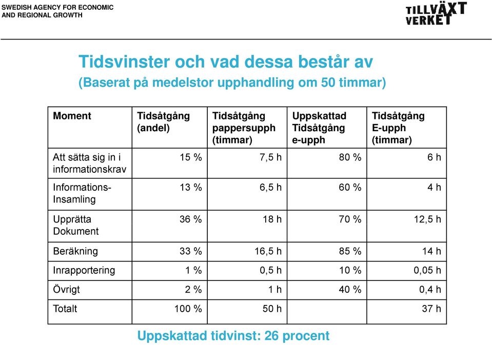 Tidsåtgång E-upph (timmar) 15 % 7,5 h 80 % 6 h 13 % 6,5 h 60 % 4 h Upprätta 36 % 18 h 70 % 12,5 h Dokument Beräkning 33 %