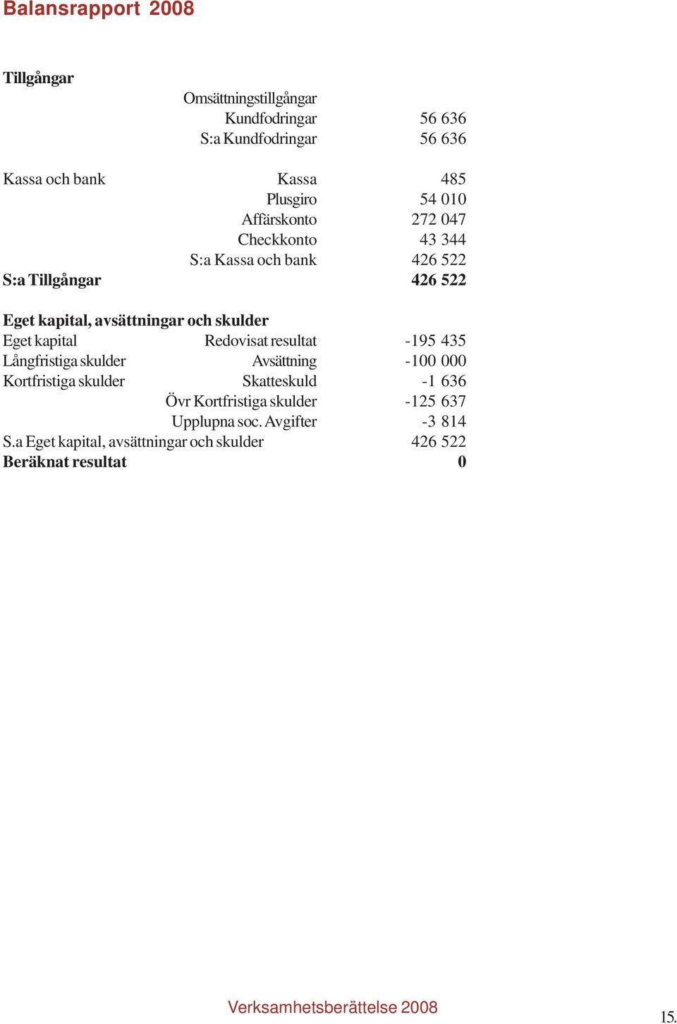 skulder Eget kapital Redovisat resultat -195 435 Långfristiga skulder Avsättning -100 000 Kortfristiga skulder Skatteskuld -1 636