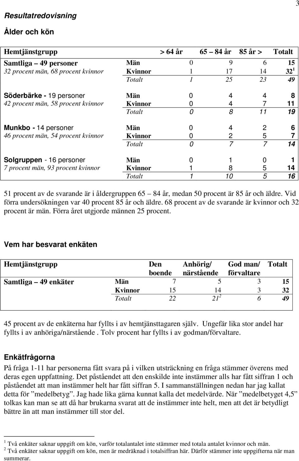 personer Män 0 1 0 1 7 procent män, 93 procent kvinnor Kvinnor 1 8 5 14 1 10 5 16 51 procent av de svarande är i åldergruppen 65 84 år, medan 50 procent är 85 år och äldre.
