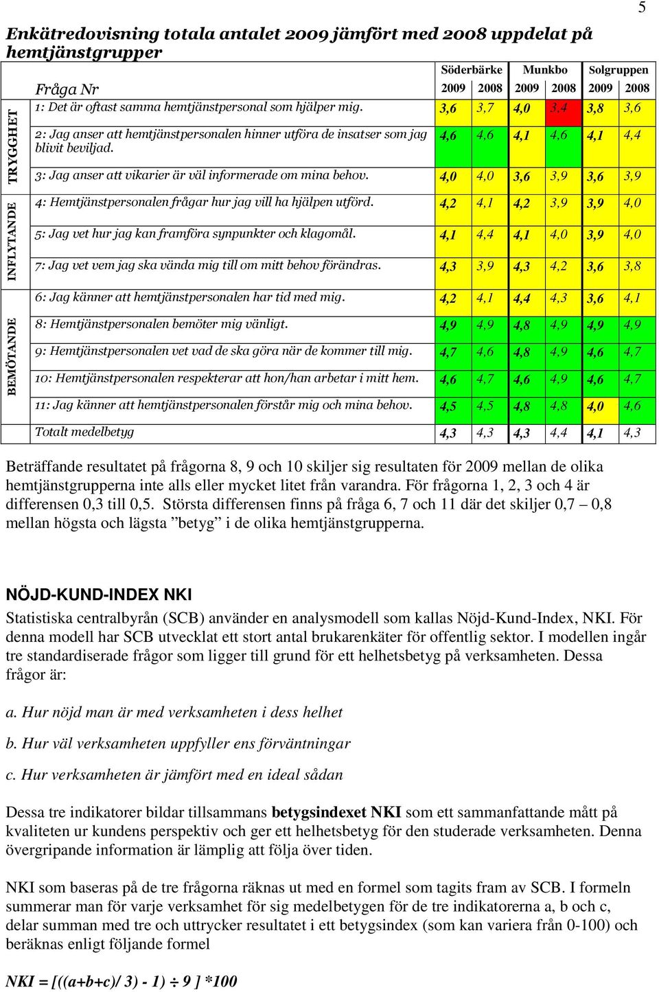 4,6 4,6 4,1 4,6 4,1 4,4 3: Jag anser att vikarier är väl informerade om mina behov. 4,0 4,0 3,6 3,9 3,6 3,9 5 INFLYTANDE 4: Hemtjänstpersonalen frågar hur jag vill ha hjälpen utförd.