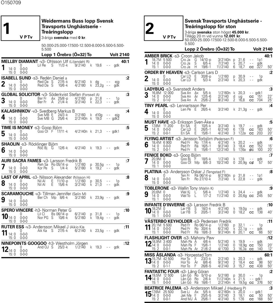 500 Lopp 1 Örebro (Ö=32) To Volt 2140 MELLBY DIAMANT -v3- Ohlsson Ulf (Liljendahl R) 40:1 0 Lil Re S 11/3 -k 9/ 2140 k 19,6 - - gdk 1 14: 0 0-0-0 ISABELL SUND -s3- Redén Daniel a :2 0 Red Da S 27/5