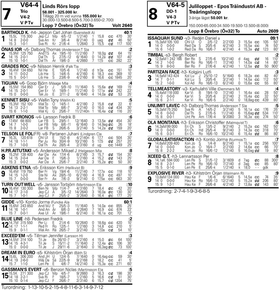 15,5 c x 117 100' ÖNAS IOR -v5- Dalborg Thomas (Andersson T S)a :2 15,9M 125 750 And TS Ax 19/5-10 11/ 2160 7 18,0g x x 64 15' 2 14: 15 2-0-1 Dal Th S 27/5-12 6/ 1640 0 14,2a x x 107 40' Ax 15: 10