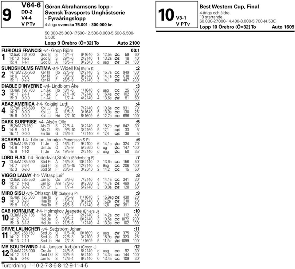 500 Lopp 9 Örebro (Ö=32) To Auto 2100 FURIOUS FRANCIS -v4- Goop Björn 00:1 12,5aK 261 900 Goo Bj S 15/4-7 6/ 1640 3 12,5a x c 59 60' 1 14: 13 1-2-2 Goo Bj S 29/4-6 2/ 2140 1 13,2a x x 18 40' F 15: 4