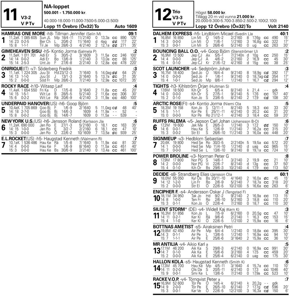 4ag x x 117 22' Mp 15: 8 1-1-1 Til Je Mp 28/6-3 4/ 2140 2 12,1a x x 271 35' GIMEHEAVEN SISU -h5- Kontio Jorma (Salmela P) :2 11,5aK 1 011 701 Adi Er S 30/5-2 3/ 1609 3 11,5a c c 246 100' 2 14: 14