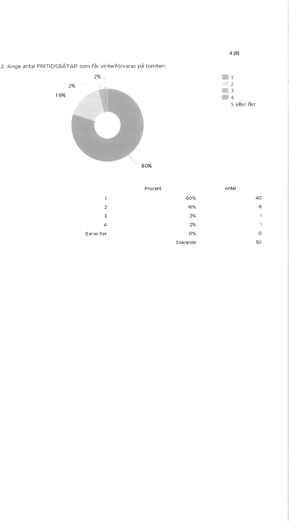 lier fler 80% Procent Antal 1 80% 40 2