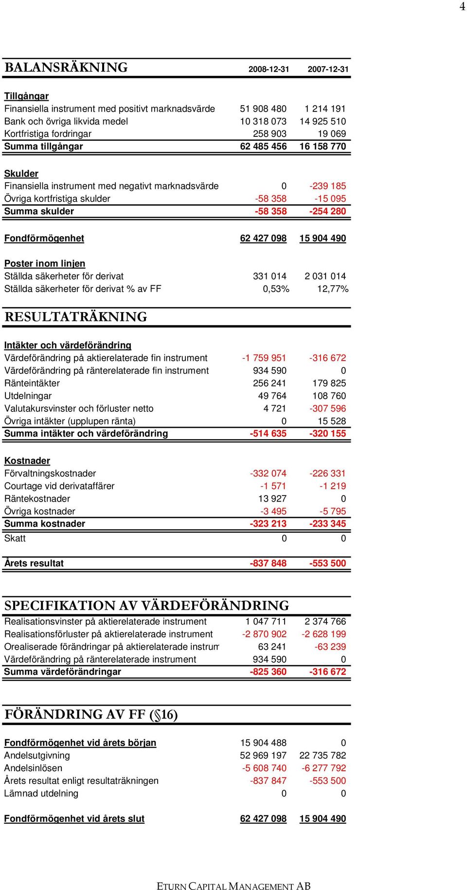 Fondförmögenhet 62 427 098 15 904 490 Poster inom linjen Ställda säkerheter för derivat 331 014 2 031 014 Ställda säkerheter för derivat % av FF 0,53% 12,77% RESULTATRÄKNING Intäkter och