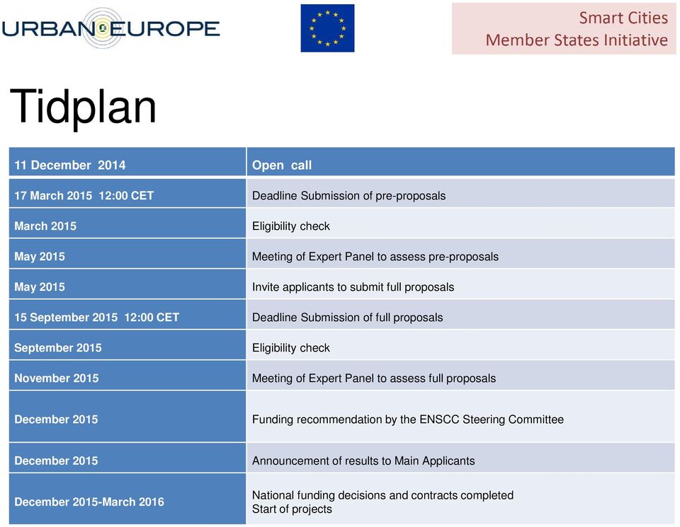 September 2015 November 2015 Eligibility check Meeting of Expert Panel to assess full proposals December 2015 Funding recommendation by the ENSCC