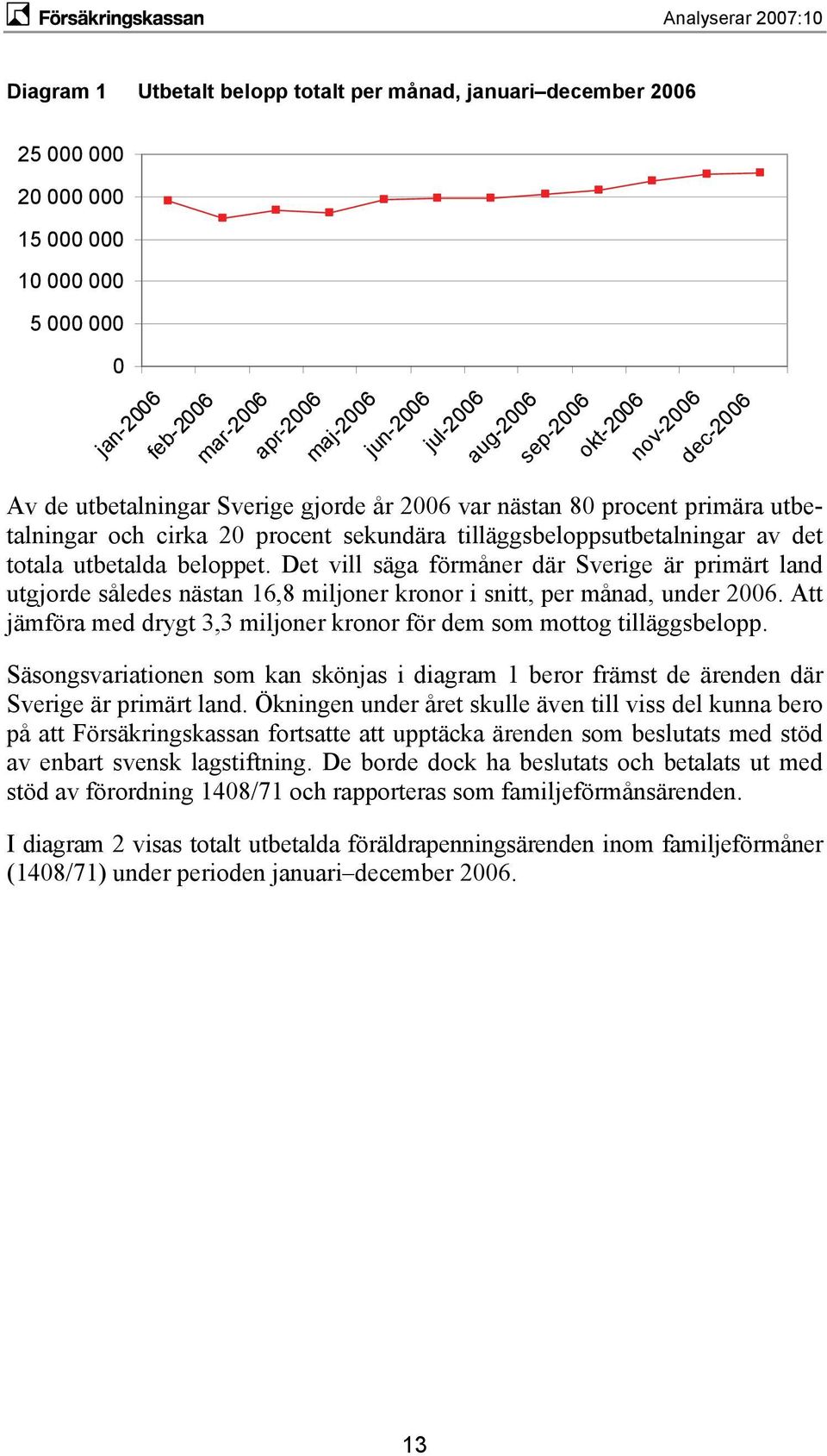 utbetalda beloppet. Det vill säga förmåner där Sverige är primärt land utgjorde således nästan 16,8 miljoner kronor i snitt, per månad, under 2006.