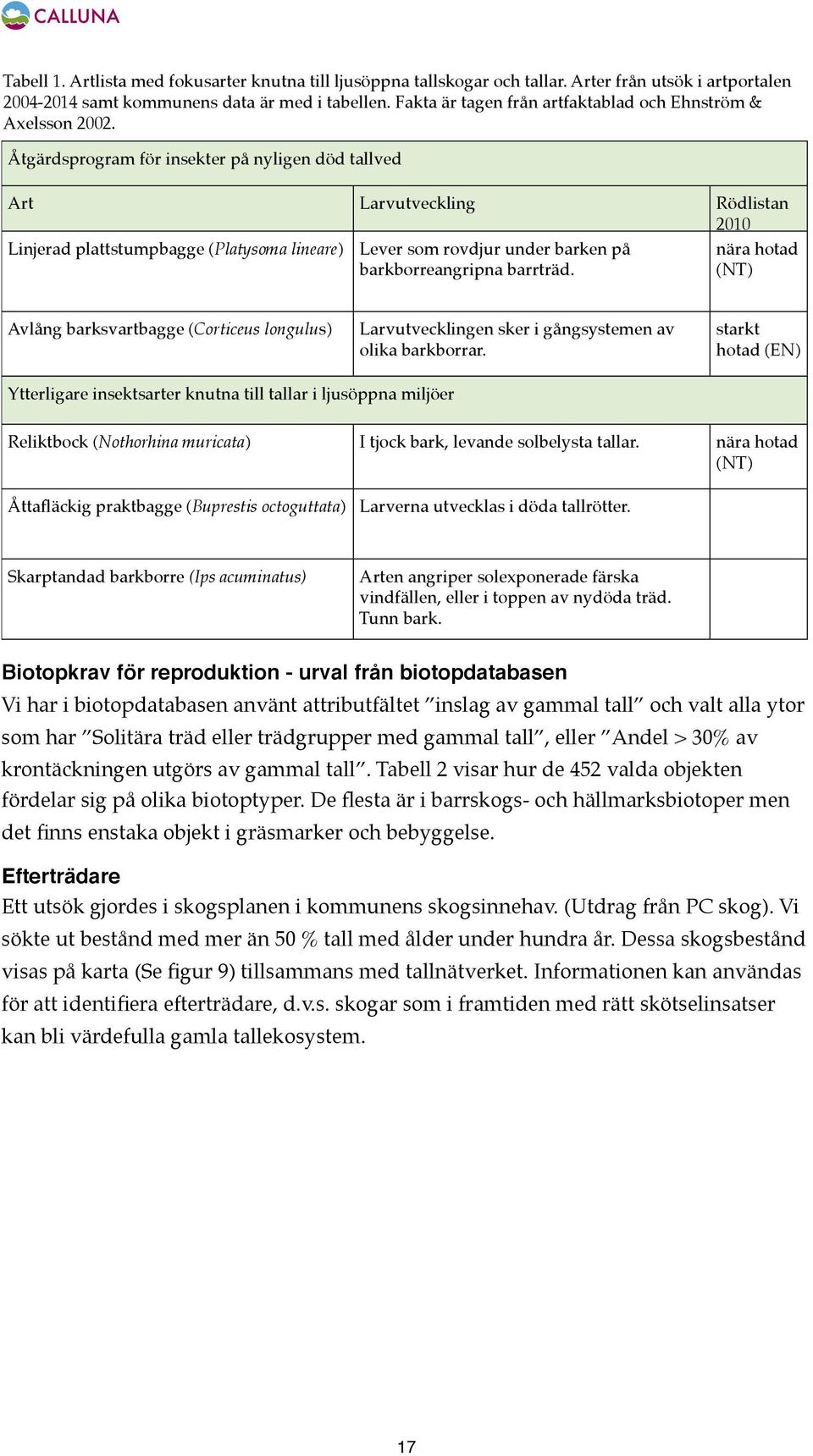 Åtgärdsprogram för insekter på nyligen död tallved Art Larvutveckling Rödlistan 2010 Linjerad plattstumpbagge (Platysoma lineare) Lever som rovdjur under barken på barkborreangripna barrträd.