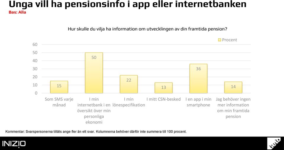 6 5 4 5 36 15 Som SMS varje månad I min internetbank i en översikt över min personliga ekonomi 22 13 I min I mitt