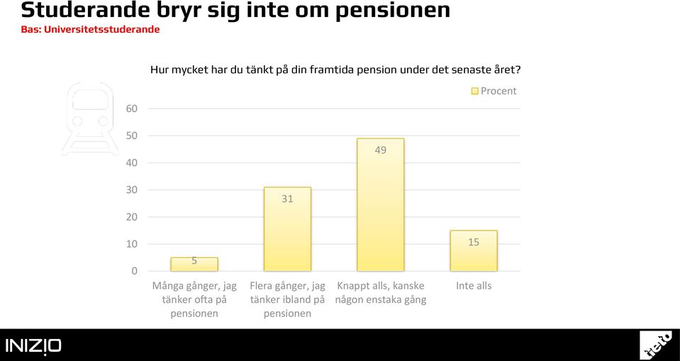 6 5 4 49 31 5 Många gånger, jag tänker ofta på pensionen Flera gånger,