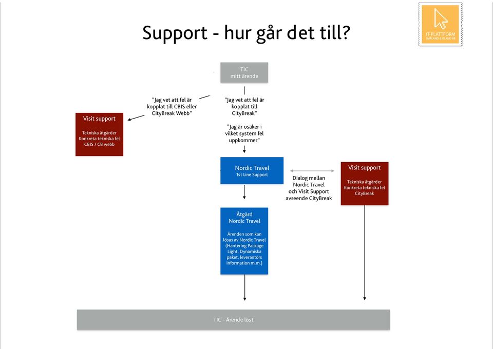 lösas av