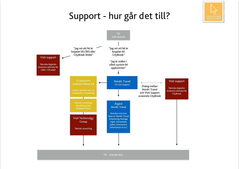 lösas av