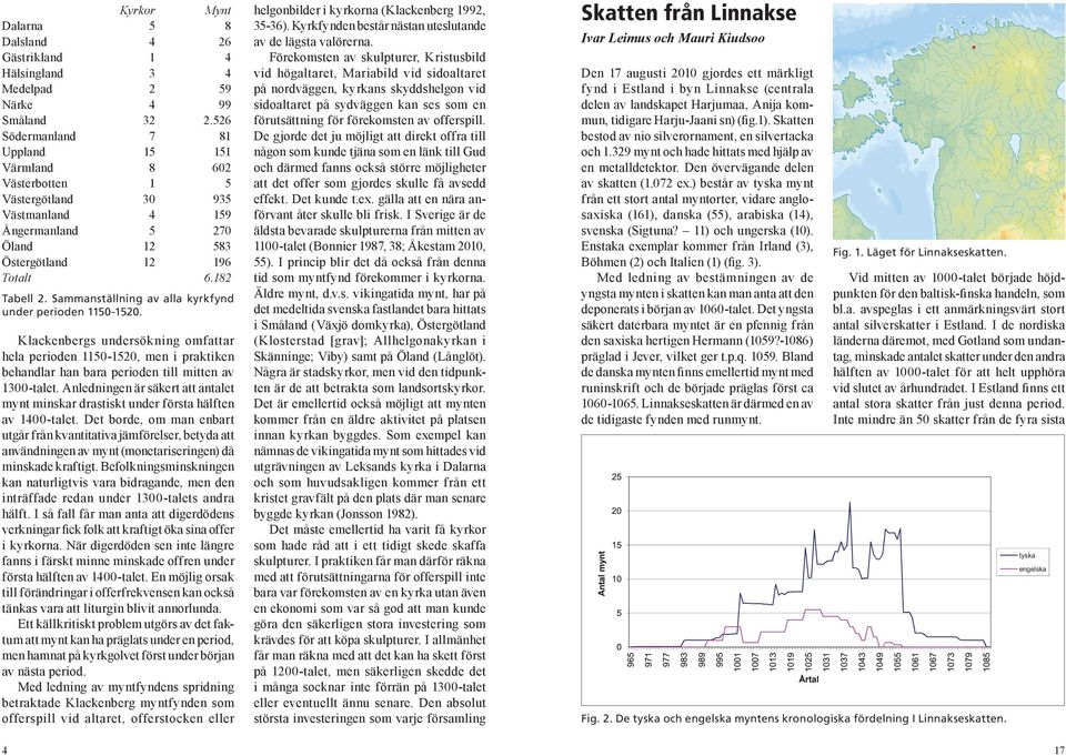 Sammanställning av alla kyrkfynd under perioden 50-520. Klackenbergs undersökning omfattar hela perioden 50-520, men i praktiken behandlar han bara perioden till mitten av 300-talet.