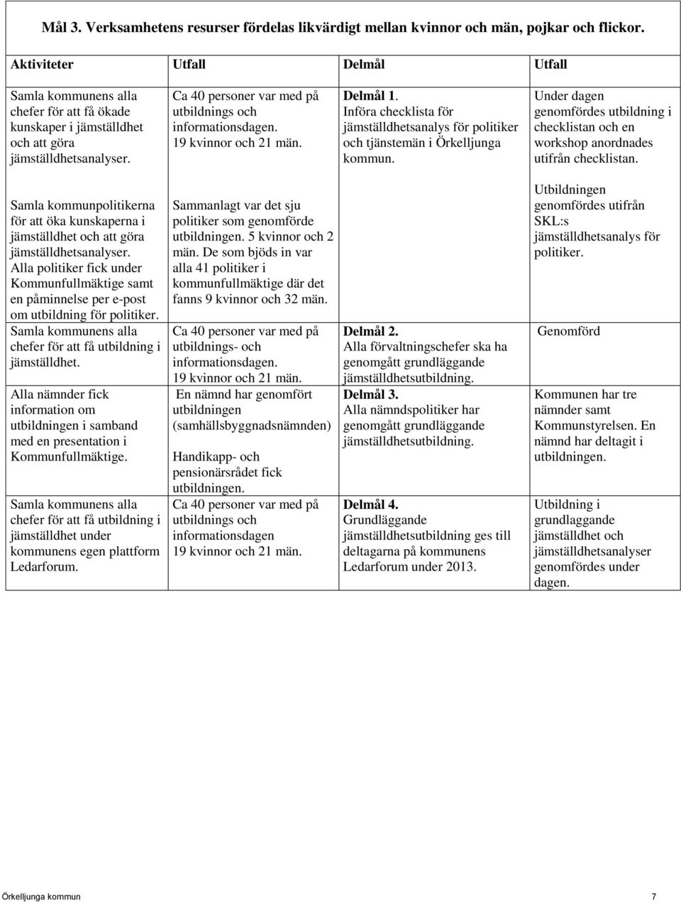 19 kvinnor och 21 män. Delmål 1. Införa checklista för jämställdhetsanalys för politiker och tjänstemän i Örkelljunga kommun.