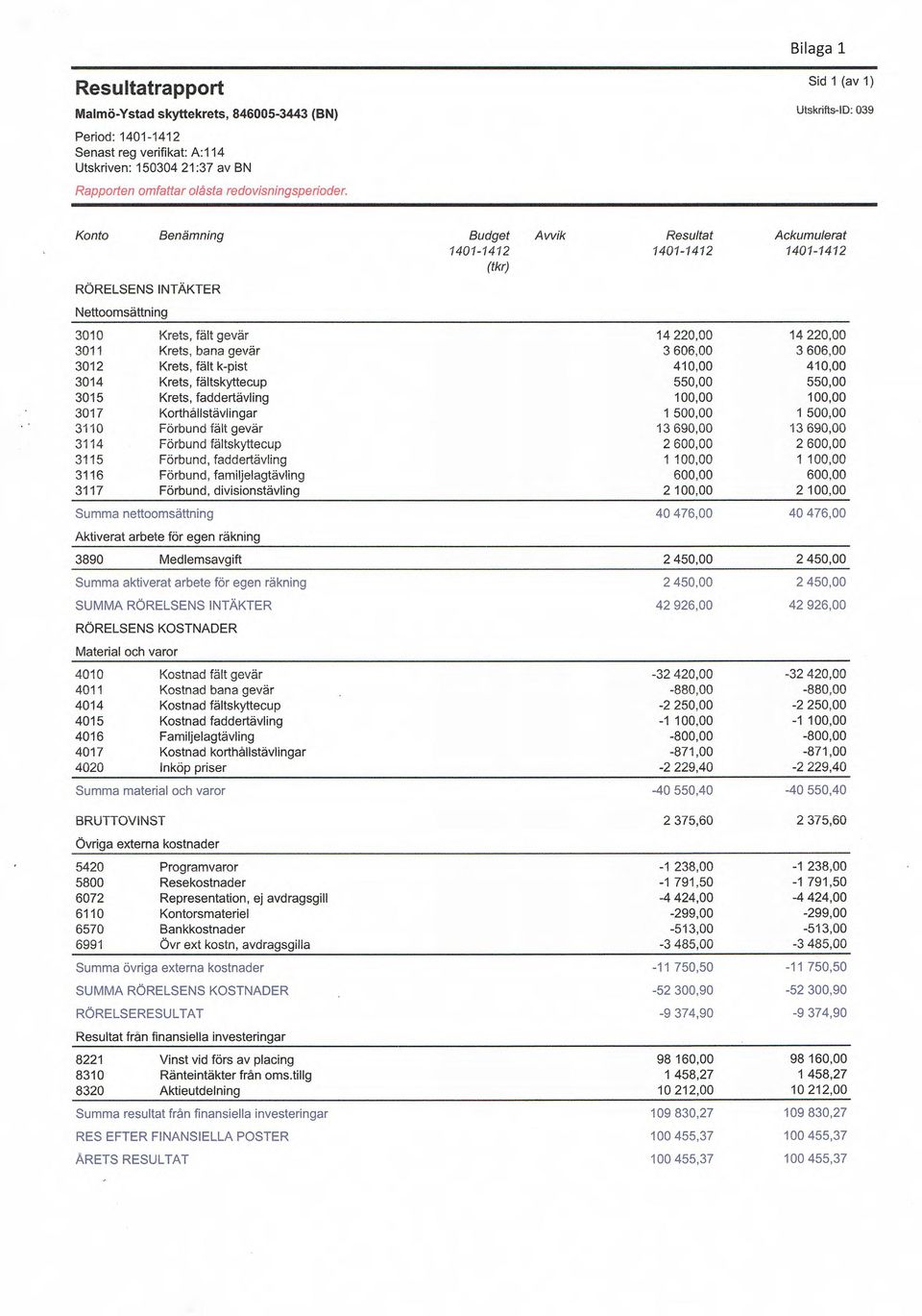 Konto Benämning Budget Avvik Resultat Ackumulerat 1401-1412 1401-1412 1401-1412 (tkr) RÖRELSENS INTÄKTER Nettoomsättning 3010 Krets, fält gevär 14 220,00 14 220,00 3011 Krets, bana gevär 3 606,00 3