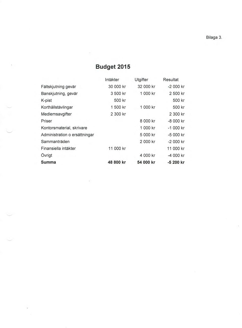 skrivare Administration o ersättningar Sammanträden Finansiella intäkter Övrigt Summa Intäkter 30 000 kr 3 500 kr 500 kr 1