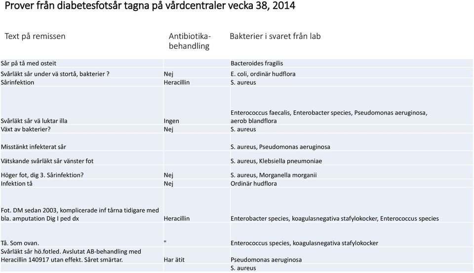 aureus Enterococcus faecalis, Enterobacter species, Pseudomonas aeruginosa, Svårläkt sår vä luktar illa Ingen aerob blandflora Växt av bakterier? Nej S.
