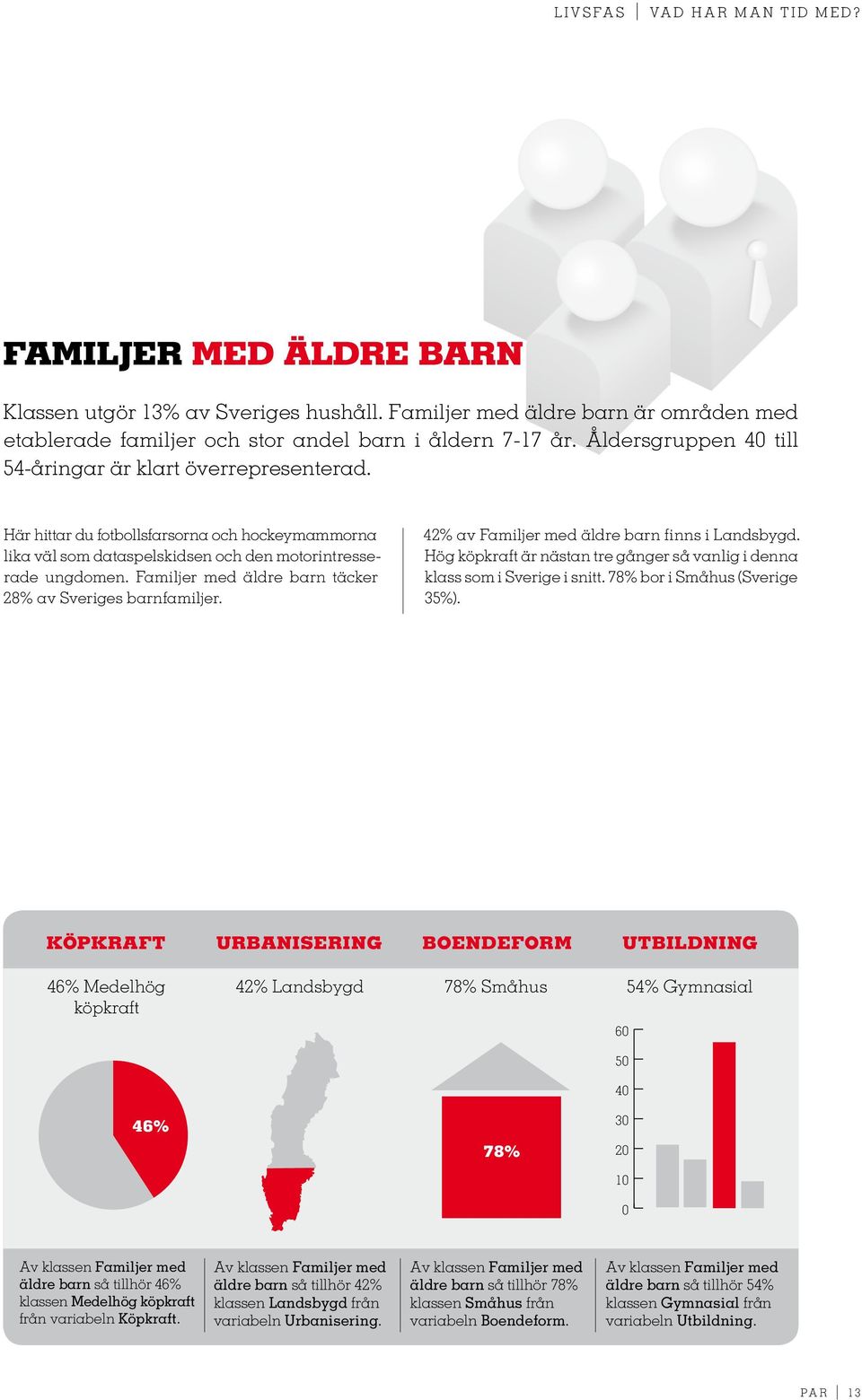 Familjer med äldre barn täcker 28% av Sveriges barnfamiljer. 42% av Familjer med äldre barn finns i Landsbygd. Hög köpkraft är nästan tre gånger så vanlig i denna klass som i Sverige i snitt.