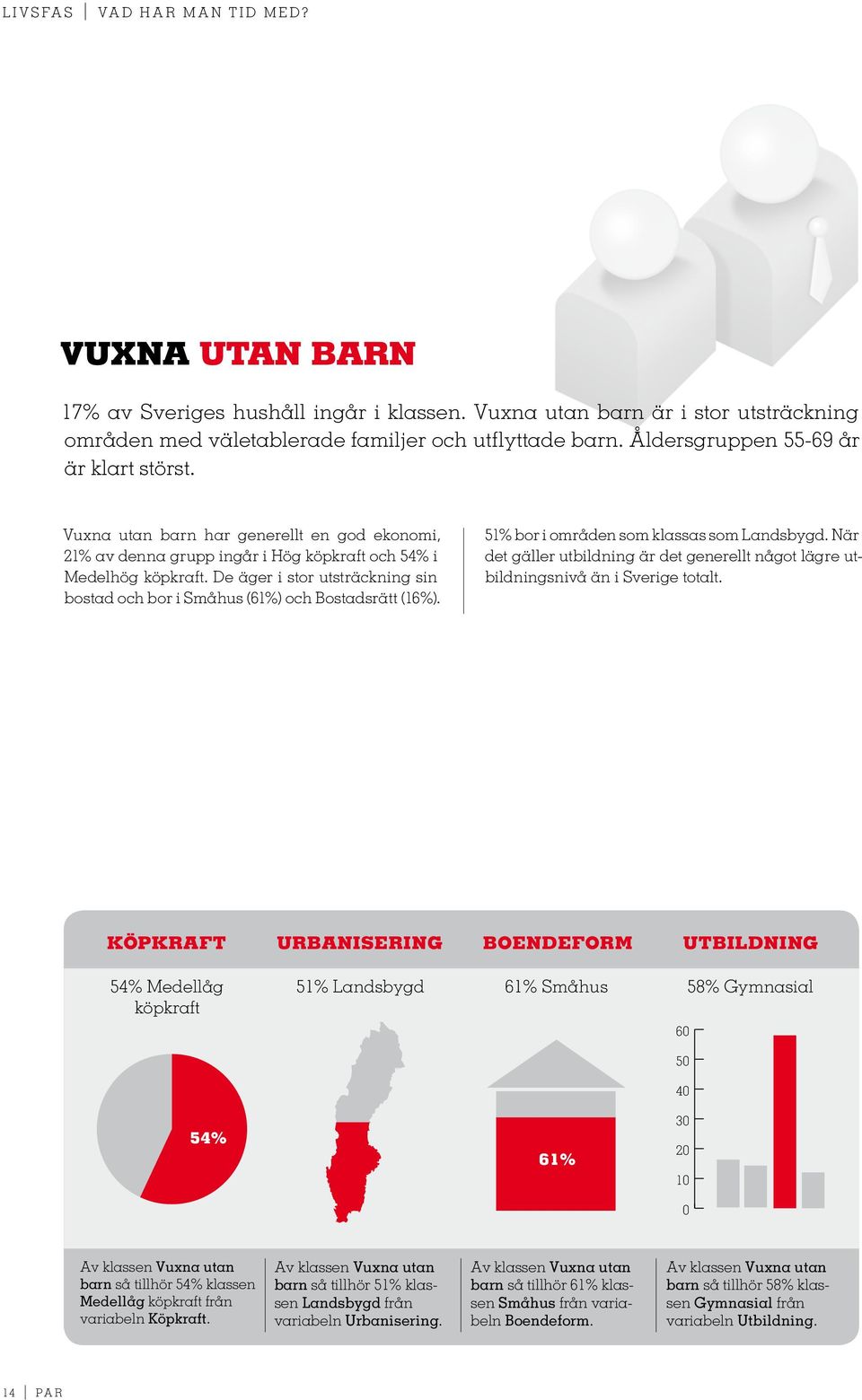 De äger i stor utsträckning sin bostad och bor i Småhus (61%) och Bostadsrätt (16%). 51% bor i områden som klassas som Landsbygd.