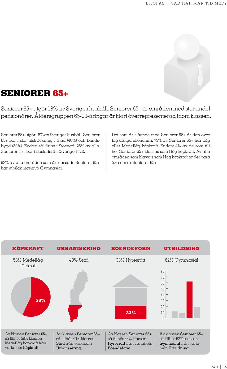 25% av alla Seniorer 65+ bor i Bostadsrätt (Sverige 18%). 62% av alla områden som är klassade Seniorer 65+ har utbildningsnivå Gymnasial.