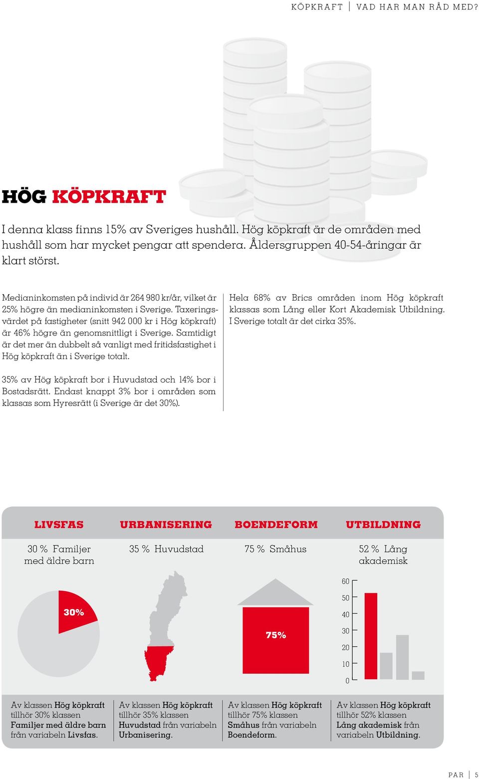 Taxeringsvärdet på fastigheter (snitt 942 kr i Hög köpkraft) är 46% högre än genomsnittligt i Sverige.