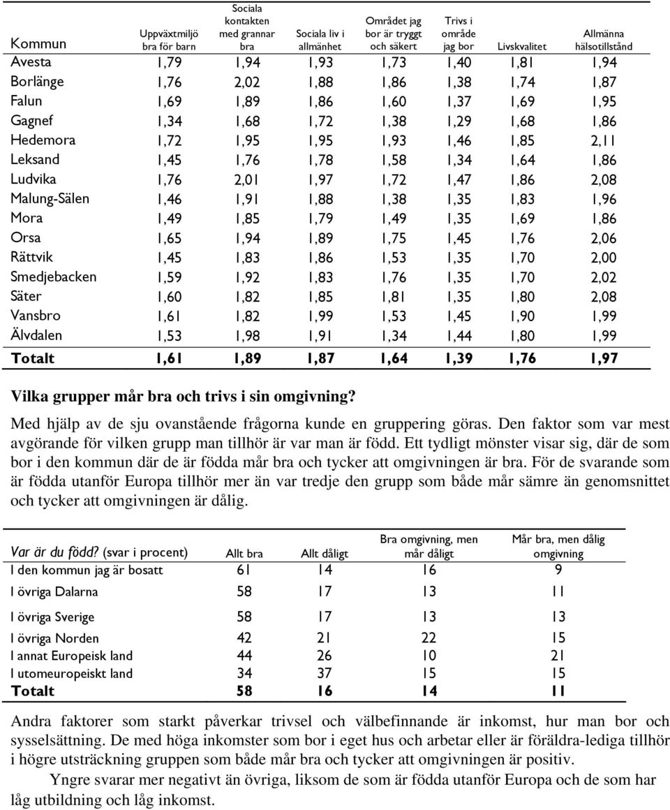 2,11 Leksand 1,45 1,76 1,78 1,58 1,34 1,64 1,86 Ludvika 1,76 2,01 1,97 1,72 1,47 1,86 2,08 Malung-Sälen 1,46 1,91 1,88 1,38 1,35 1,83 1,96 Mora 1,49 1,85 1,79 1,49 1,35 1,69 1,86 Orsa 1,65 1,94 1,89