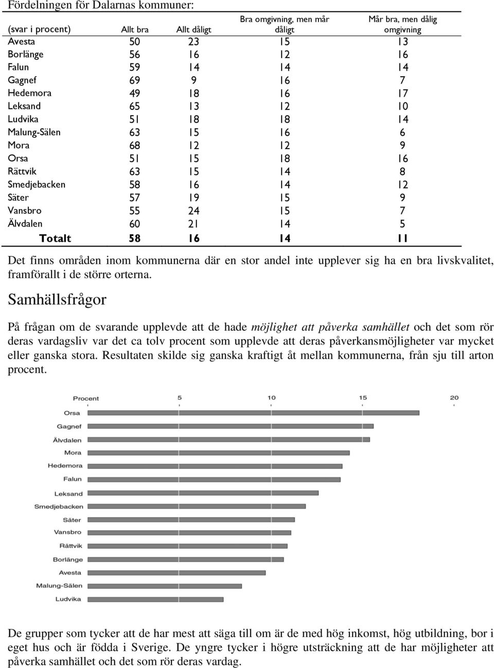 24 15 7 Älvdalen 60 21 14 5 Totalt 58 16 14 11 Det finns områden inom kommunerna där en stor andel inte upplever sig ha en bra livskvalitet, framförallt i de större orterna.