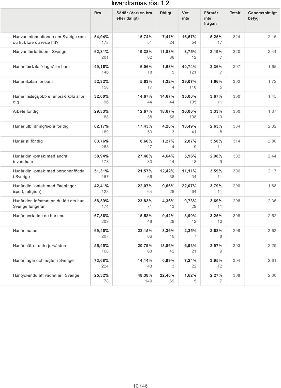 1,68% 5 40,74% 121 2,36% 7 297 1,65 Hur är skolan för barn 52,32% 158 5,63% 17 1,32% 4 39,07% 118 1,66% 5 302 1,72 Hur är instegsjobb eller praktikplats för dig 32,00% 96 14,67% 44 14,67% 44 35,00%