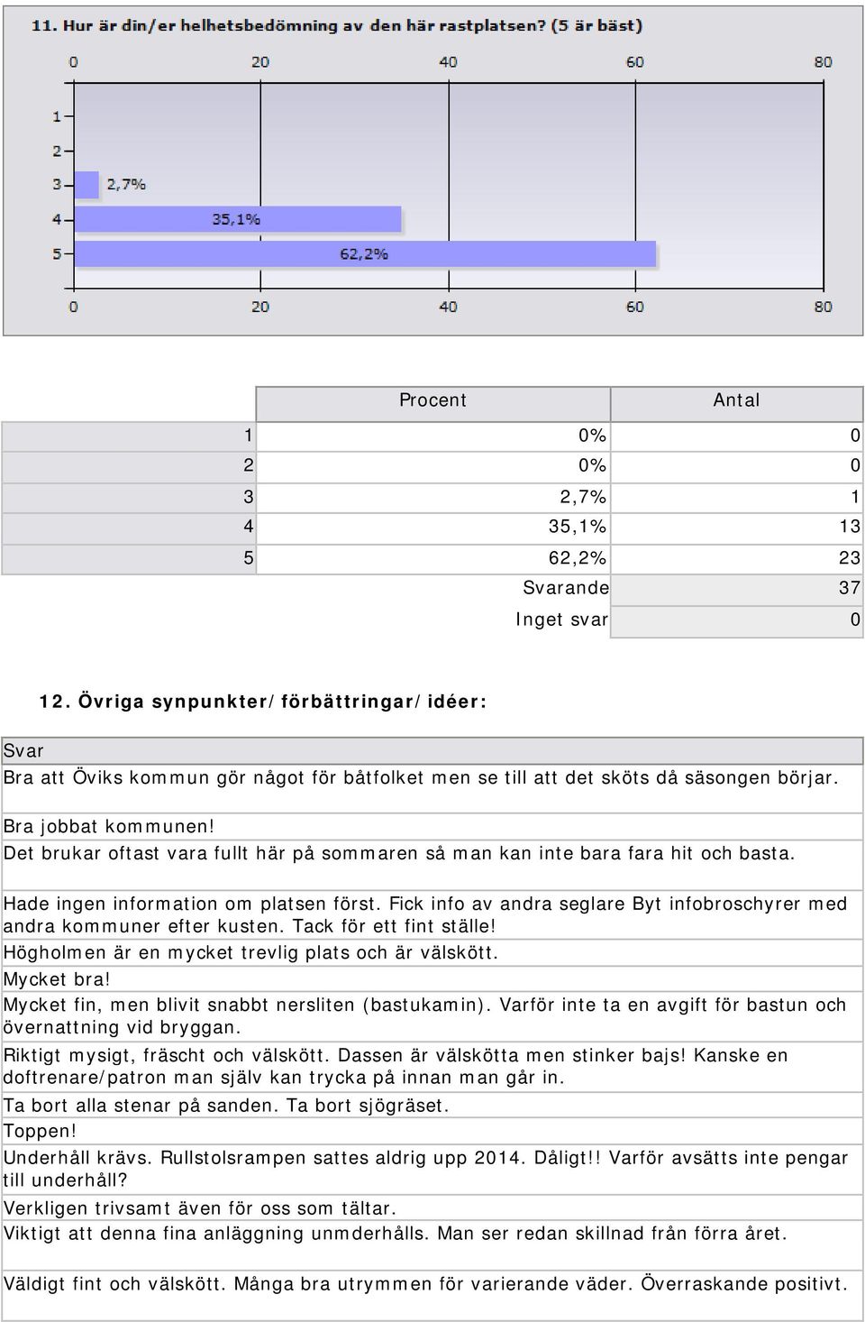 Fick info av andra seglare Byt infobroschyrer med andra kommuner efter kusten. Tack för ett fint ställe! Högholmen är en mycket trevlig plats och är välskött. Mycket bra!