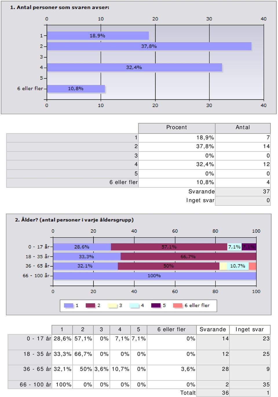 7,1% 0% 14 23 18-35 år 33,3% 66,7% 0% 0% 0% 0% 12 25 36-65 år 32,1%