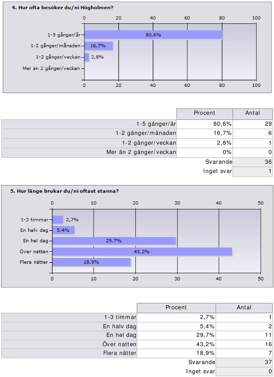 36 Inget svar 1 Procent 1-3 timmar 2,7% 1 En halv dag 5,4%