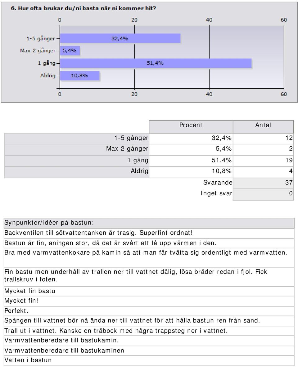 Fin bastu men underhåll av trallen ner till vattnet dålig, lösa bräder redan i fjol. Fick trallskruv i foten. Mycket fin bastu Mycket fin! Perfekt.