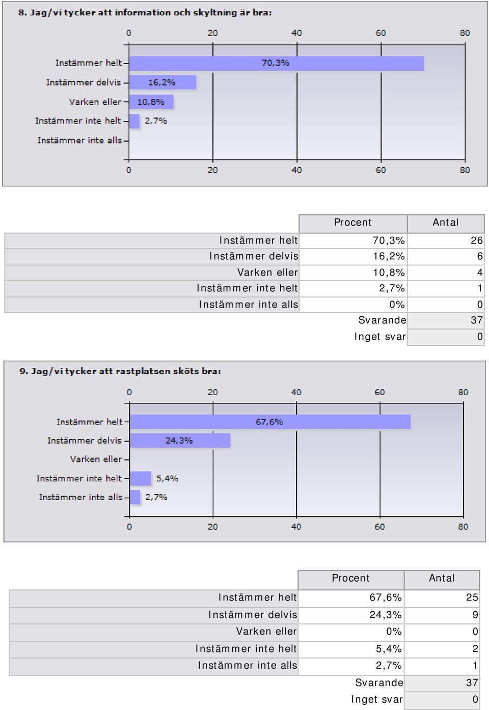 Procent Instämmer helt 67,6% 25 Instämmer delvis 24,3% 9