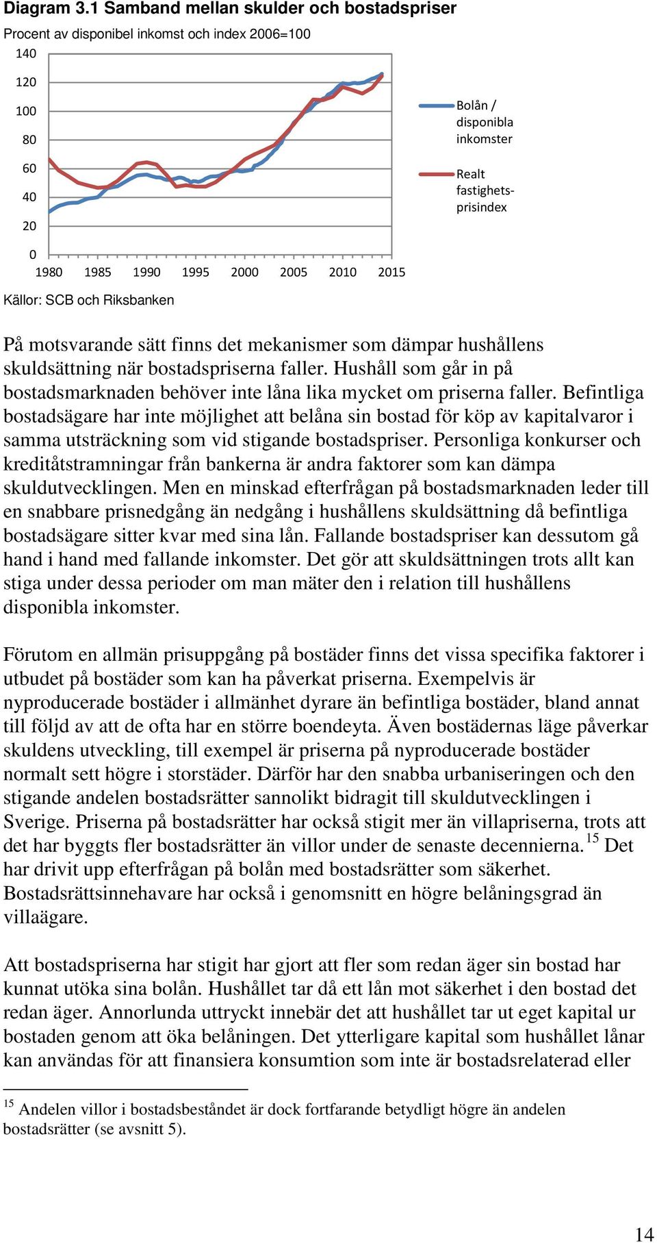 2005 2010 2015 Källor: SCB och Riksbanken På motsvarande sätt finns det mekanismer som dämpar hushållens skuldsättning när bostadspriserna faller.