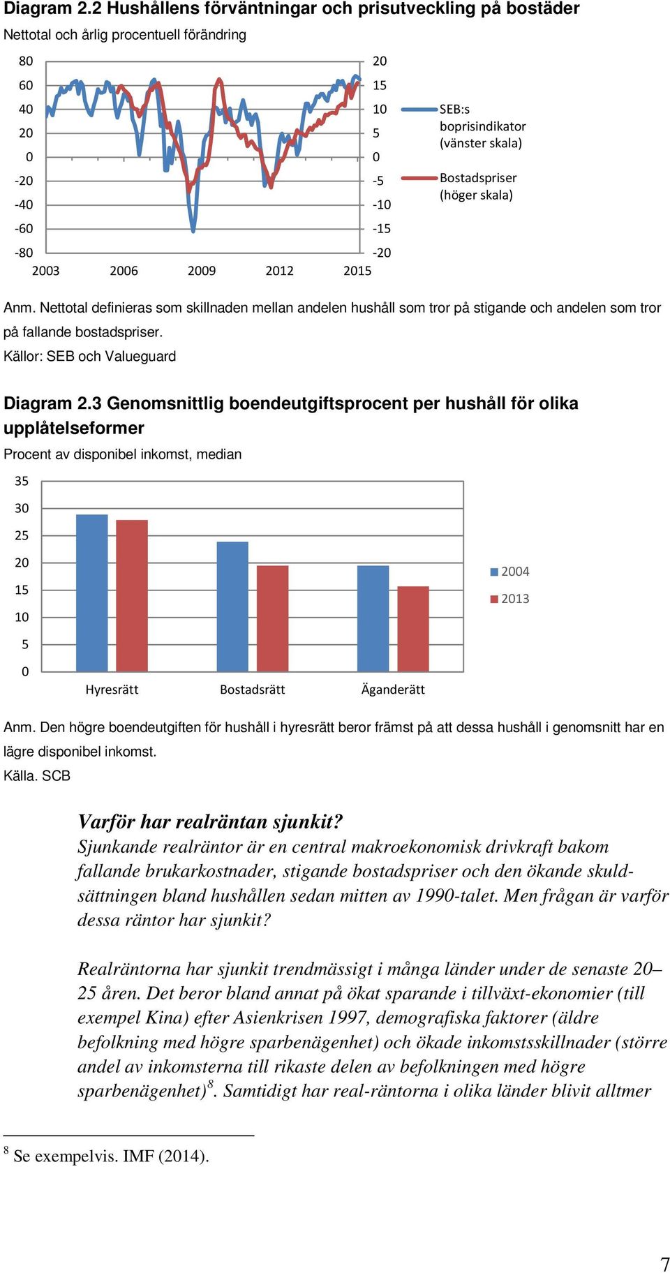 boprisindikator (vänster skala) Bostadspriser (höger skala) Anm. Nettotal definieras som skillnaden mellan andelen hushåll som tror på stigande och andelen som tror på fallande bostadspriser.