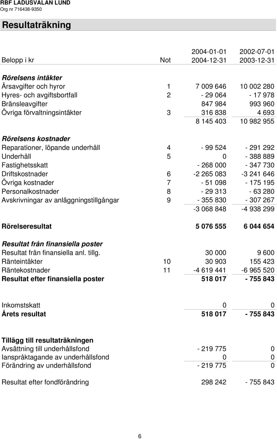 000-347 730 Driftskostnader 6-2 265 083-3 241 646 Övriga kostnader 7-51 098-175 195 Personalkostnader 8-29 313-63 280 Avskrivningar av anläggningstillgångar 9-355 830-307 267-3 068 848-4 938 299