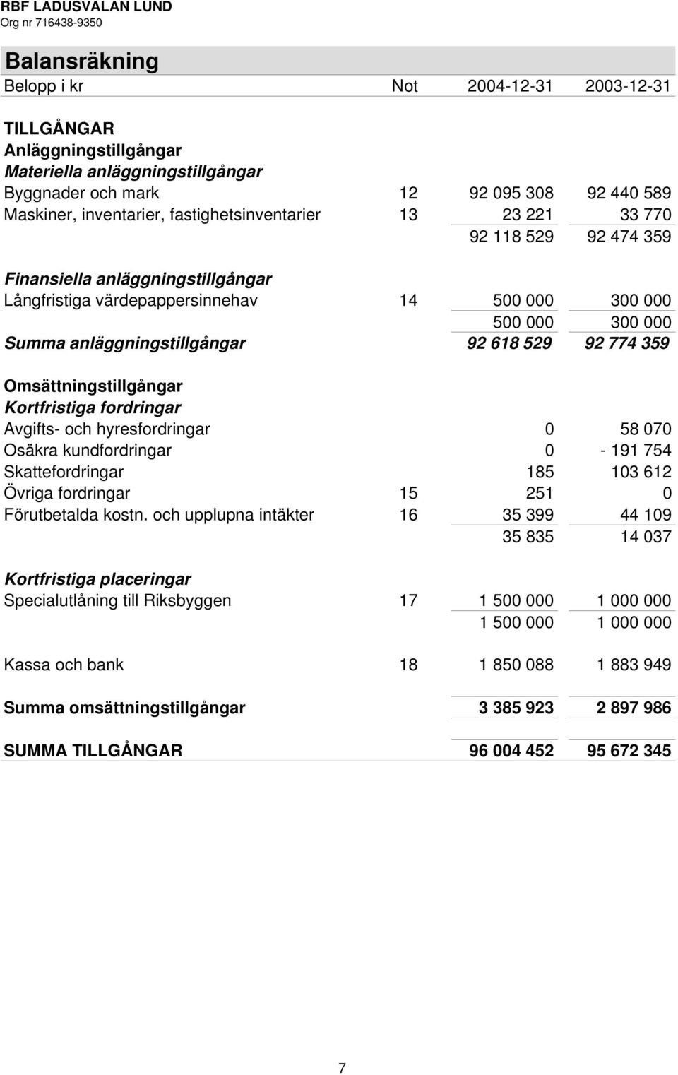 529 92 774 359 Omsättningstillgångar Kortfristiga fordringar Avgifts- och hyresfordringar 0 58 070 Osäkra kundfordringar 0-191 754 Skattefordringar 185 103 612 Övriga fordringar 15 251 0 Förutbetalda