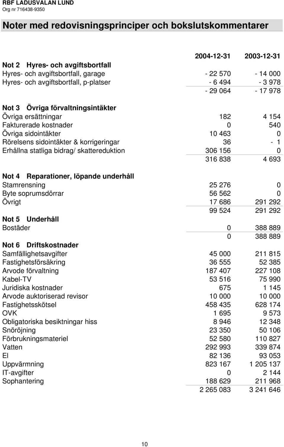 Erhållna statliga bidrag/ skattereduktion 306 156 0 316 838 4 693 Not 4 Reparationer, löpande underhåll Stamrensning 25 276 0 Byte soprumsdörrar 56 562 0 Övrigt 17 686 291 292 99 524 291 292 Not 5