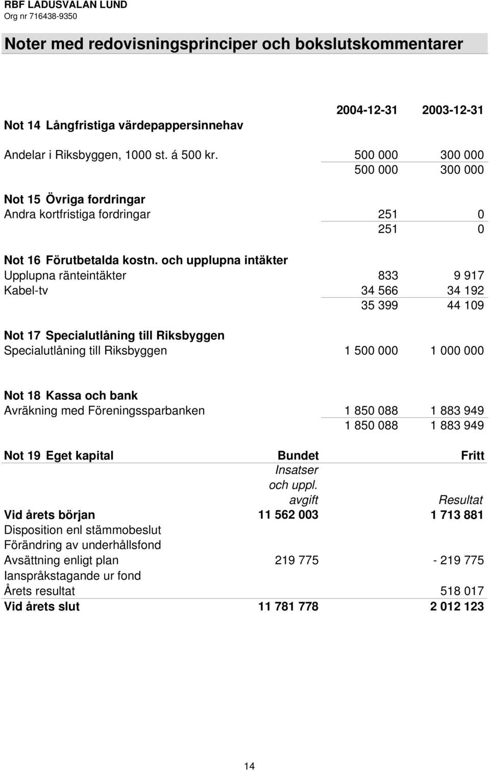 och upplupna intäkter Upplupna ränteintäkter 833 9 917 Kabel-tv 34 566 34 192 35 399 44 109 Not 17 Specialutlåning till Riksbyggen Specialutlåning till Riksbyggen 1 500 000 1 000 000 Not 18 Kassa och