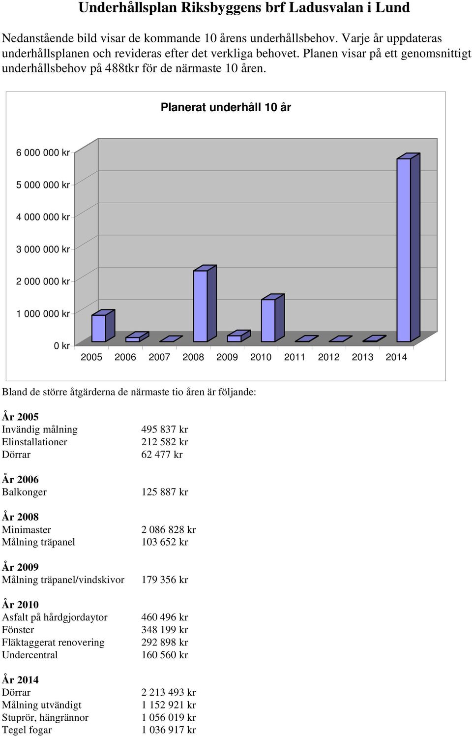 Planerat underhåll 10 år 6 000 000 kr 5 000 000 kr 4 000 000 kr 3 000 000 kr 2 000 000 kr 1 000 000 kr 0 kr 2005 2006 2007 2008 2009 2010 2011 2012 2013 2014 Bland de större åtgärderna de närmaste