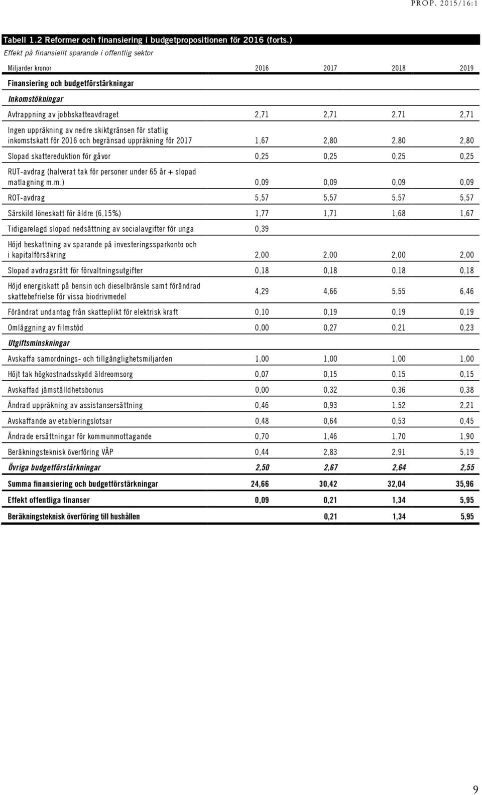 Ingen uppräkning av nedre skiktgränsen för statlig inkomstskatt för 2016 och begränsad uppräkning för 2017 1,67 2,80 2,80 2,80 Slopad skattereduktion för gåvor 0,25 0,25 0,25 0,25 RUT-avdrag