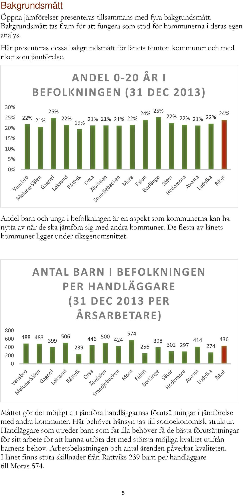 ANDEL 0-20 ÅR I BEFOLKNINGEN (31 DEC 2013) 30% 25% 20% 22% 21% 25% 22% 19% 21% 21% 21% 22% 24% 25% 22% 22% 21% 22% 24% 15% 10% 5% 0% Andel barn och unga i befolkningen är en aspekt som kommunerna kan