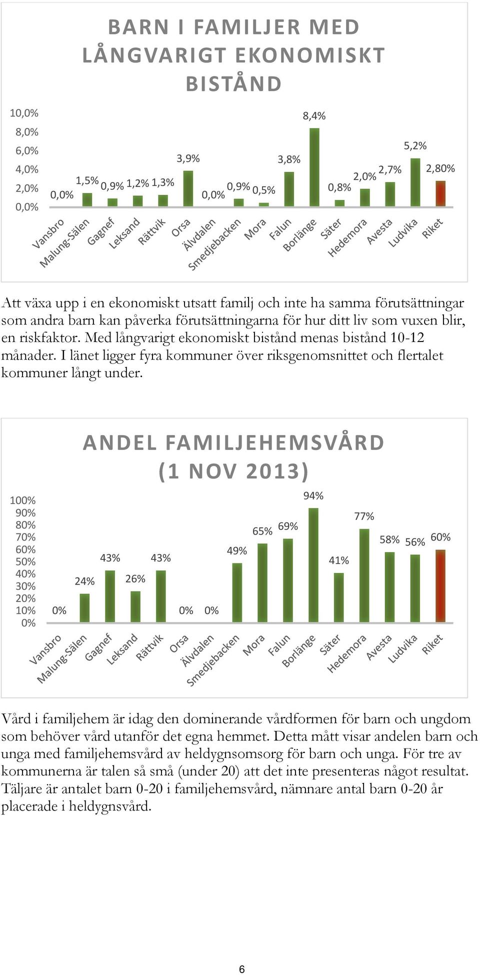 I länet ligger fyra kommuner över riksgenomsnittet och flertalet kommuner långt under.